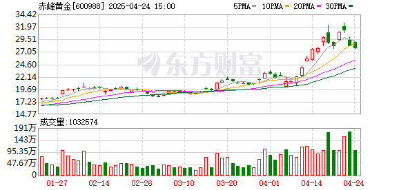 天成配资 今年首家A+H公司来了！赤峰黄金今天招股 拟收购海外矿业资源