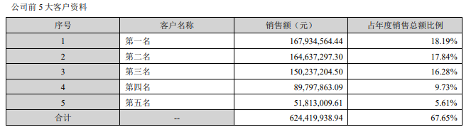 （资料来源：公司公告）