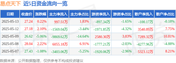信弘优配 股票行情快报：易点天下（301171）5月13日主力资金净买入997.51万元