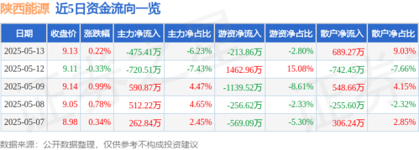 本信选配 股票行情快报：陕西能源（001286）5月13日主力资金净卖出475.41万元