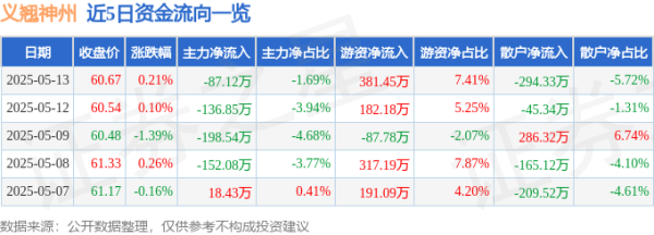 华丰金服 股票行情快报：义翘神州（301047）5月13日主力资金净卖出87.12万元