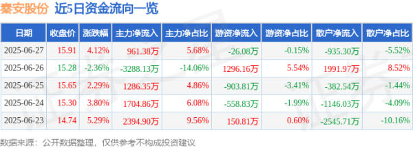 久联优配 异动快报：秦安股份（603758）6月27日13点7分触及涨停板