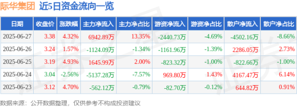 博星配资 异动快报：际华集团（601718）6月27日13点8分触及涨停板