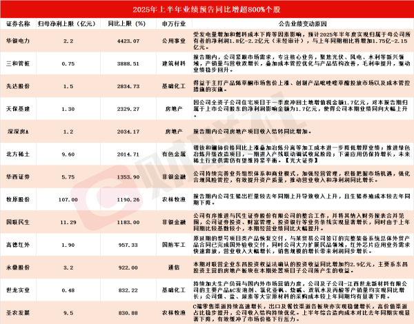 兴盛网 多股应声涨停！A股中报行情如火如荼 13家上市公司净利最高同比预增超800%